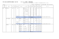 【高校受験2022】神奈川県私立高の志願状況（1/31時点）慶應（普通）3.97倍