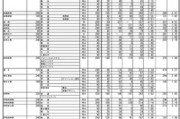 【高校受験2022】群馬県公立高、前期選抜の志願状況・倍率（確定）県立前橋（普通）3.11倍
