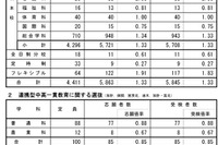 【高校受験2022】広島県公立高、選抜I等の受検倍率…佐伯3.10倍 画像