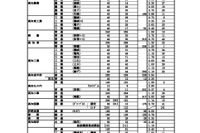 【高校受験2022】高知県公立高、A日程志願状況（2/3時点）高知追手前0.84倍 画像