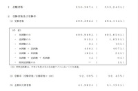 【大学入学共通テスト2022】平均点等実施結果、受験率92.08％ 画像