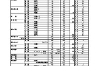 【高校受験2022】高知県公立高、A日程志願状況（2/8時点）高知追手前0.85倍 画像