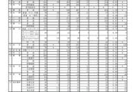 【高校受験2022】福井県立高、一般選抜の出願状況（2/8時点）藤島1.38倍