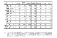 【高校受験2022】秋田県公立高前期選抜、合格者数は1,226人