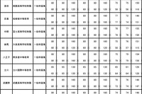 【中学受験2022】東京都立中高一貫校、97人が繰上げ合格