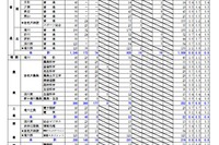 【高校受験2022】北海道公立高の出願状況・倍率（2/2時点）札幌北1.2倍 画像