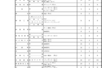 【高校受験2022】新潟県公立高一般選抜、全日制1万2,841人募集
