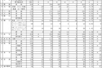 【高校受験2022】福井県立高、一般選抜の出願状況（確定）藤島1.35倍