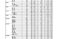 【高校受験2022】熊本県公立高、後期選抜の出願状況（確定）熊本1.39倍