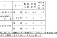 【高校受験2022】愛知県公立高入試、連携型選抜の志願状況・倍率（確定）3校で0.25倍 画像