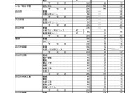 【高校受験2022】三重県立高校の後期選抜募集人数、津西（国際科学）39人等