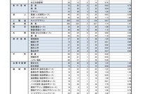 【高校受験2022】奈良県公立高、特色選抜の出願状況・確定…市立一条（外国語）1.45倍