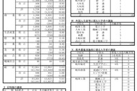 【高校受験2022】岐阜県公立高、第1次選抜の出願状況（2/16時点）岐阜1.22倍