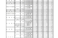 【高校受験2022】長野県私立高、推薦入試で5,001人合格 画像