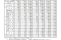 【高校受験2022】新潟県公立高、一般選抜の志願状況（2/17時点）新潟（理数）1.81倍 画像