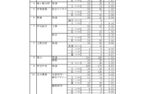 【高校受験2022】静岡県公立高、一般選抜志願状況（2/17時点）静岡1.23倍 画像