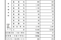 【高校受験2022】広島県公立高、選抜IIの定員…市立基町（普通）256人等