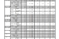 【高校受験2022】福岡県公立高の推薦入学内定率、修猷館0.48倍 画像