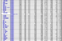 【高校受験2022】埼玉県公立高、一般選抜の志願状況（確定）大宮（理数）2.45倍 画像