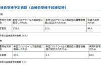 【高校受験2022】神奈川県公立高、追検査348人が受検予定 画像