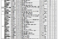 【高校受験2022】東京都内私立高の第2次募集（2/18時点）全日制65校 画像