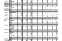 【高校受験2022】茨城県立高、志願倍率（確定）水戸第一（普通）1.82倍