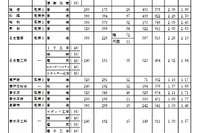 【高校受験2022】愛知県公立高、一般選抜の志願状況・倍率（2/21時点）旭丘1.48倍 画像