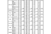 【高校受験2022】宮崎県立高、一般入試の志願状況（2/21時点）宮崎西（理数）1.59倍