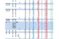 【高校受験2022】山梨県公立高、後期の志願倍率（2/21時点）甲府南（理数）1.46倍