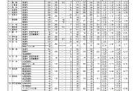 【高校受験2022】佐賀県立高、一般選抜の出願状況（2/22時点）佐賀西1.19倍