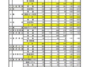 【高校受験2022】石川県公立高、一般入学の出願状況（2/21時点）金沢泉丘1.31倍