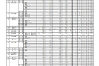 【高校受験2022】香川県公立高の出願状況（確定）高松（普通）1.15倍