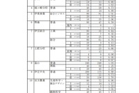 【高校受験2022】静岡県公立高、一般選抜志願状況（確定）静岡1.20倍 画像