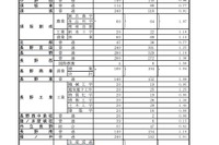 【高校受験2022】長野県公立高、後期選抜の志願状況（2/25時点）屋代（理数）1.25倍