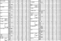 【高校受験2022】愛媛県立高の一般選抜志願状況（確定）松山東1.04倍 画像