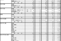 【高校受験2022】三重県公立高、後期選抜の志願状況（2/25時点）松阪（理数）2.95倍 画像