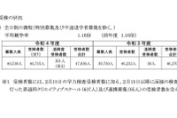 【高校受験2022】神奈川県公立高、追検査含む共通選抜受検者数4万7,036人 画像