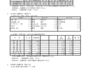 【高校受験2022】兵庫県公立高、志願状況（2/28時点）神戸1.37倍 画像