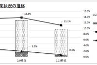 コロナ休校や学年・学級閉鎖が減少傾向…文科省調査 画像