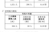【高校受験2022】神奈川県公立高校共通選抜2次募集の志願倍率、菅（普通）1.17倍等 画像