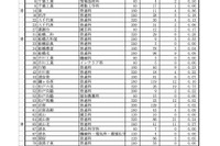 【高校受験2022】千葉県公立高校「第2次募集」全日制225人、定時制45人志願（3/10時点）