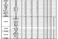 【高校受験2022】兵庫県公立高、受検倍率は西宮1.98倍等 画像