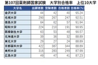 薬剤師国家試験2022、合格率1位は「金沢大学」95％ 画像
