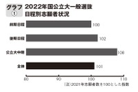 【大学受験2022】共通テスト大幅難化でも志願者増…旺文社分析
