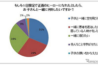 ヒーローになったら「子どもと空を飛びたい」…父の日アンケート  画像