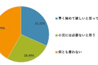 小児ワクチン接種「早く始めてほしいと思っていた」31.7％ 画像