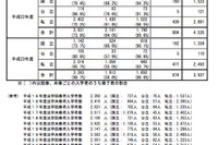 H24法科大学院の入学者、63大学で定員に満たず 画像