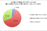 プチ旅行、プチバン…プチブームはコスパ意識が影響…アイシェア調査 画像