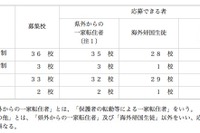 神奈川私立中・高の転・編入学試験、全日制高36校・中学33校で実施 画像