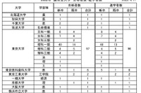 東大97人・早慶141人…筑駒の合格実績2022 画像